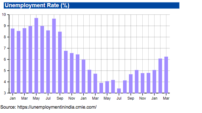 Unemployment Rate -2018