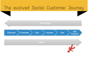 Diagram illustrating the steps of the evolved social customer journey from discovery to support
