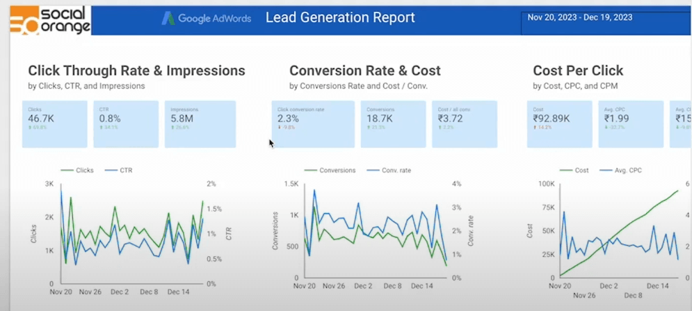 optimize ads for maximum ROI