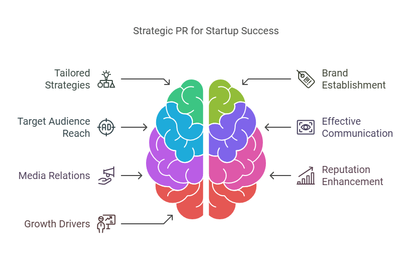 Best PR Agencies for Startups
