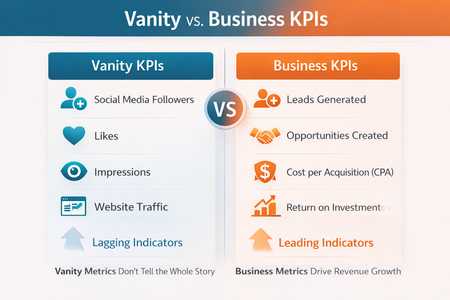 Digital marketing agency in Bangalore KPI comparison chart