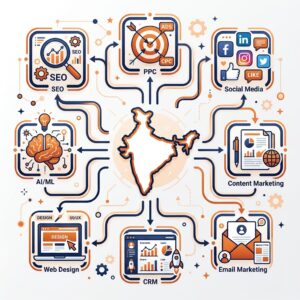 Complete guide to digital marketing services in India showing SEO, PPC, social media, content, CRM, and AI-powered marketing